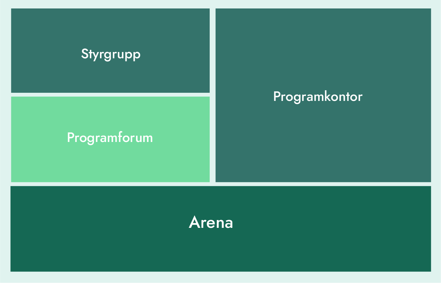 Illustration över oranisationsschema med test styrgrupp, programforum, programkontor och arena